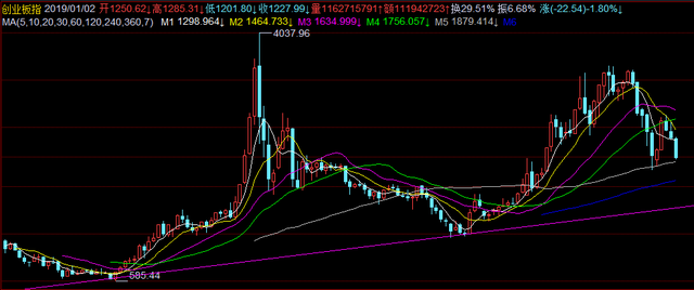 ��ǰ�г����������г���Ͷ�ʻ�������