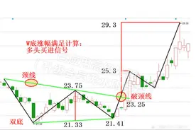 “W底” “破底翻” -- 多头买进信号图片