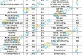滨海新区中考录取规则解读～区域与全区计划如何录取图片