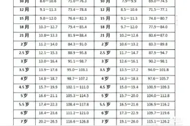 宝宝身高体重表，爸爸妈妈快来学习吧~图片