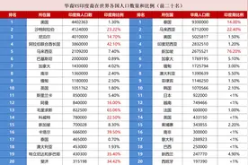 华裔VS印度裔在世界各国人口数量和比例图片