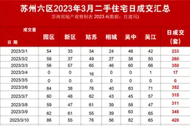 苏州3月二手房破8300套，抛售潮开始了图片