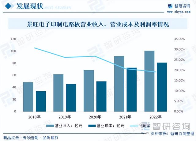 智研咨询重磅发布!2023年柔性印制线路板行业市场分析报告