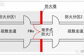 疏散走道在防火分区处，是否必须采用常开甲级防火门？图片