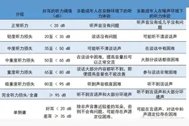 听力损失程度分级标准图片