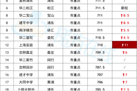 2021-2022年上海市300多所高中录取统招分数线梯队图片