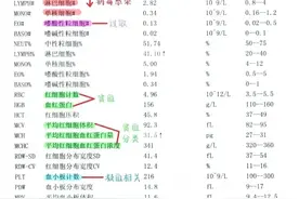 血常规这三项不达标，可能癌症在呼唤你图片