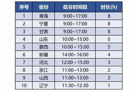 电价降了？2023辽宁、青海、甘肃、宁夏等10省执行中午谷段电价！图片