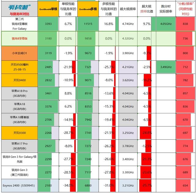 X300跑分，天玑9500、骁龙8E2规格汇总、iPhone 17 Pro中框曝光