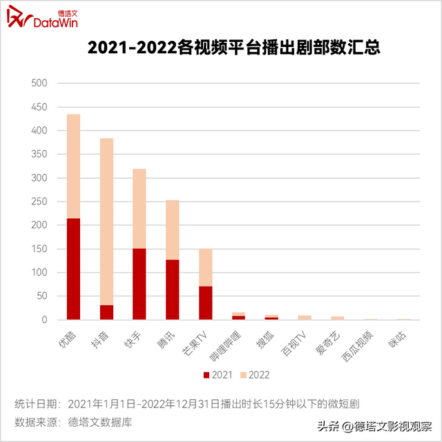 重磅|德塔文2022-2023电视剧市场分析白皮书(七)长短剧竞合发展