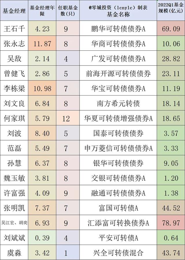 19只可转债基金测评，第一名毫无悬念