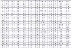 中国城市人才吸引力新榜单出炉！河南三地入百强，郑州位列第18名图片