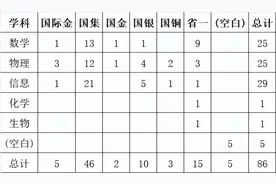 清华大学姚班2022级新生生源分析，5名国际金牌，46名国集！图片