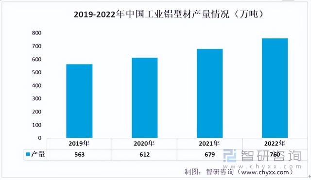 2022年中国工业铝型材行业产业链情况分析:产量持续上升