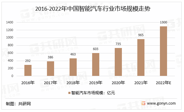 2022���й��Զ���ʻ������ҵ�г�����