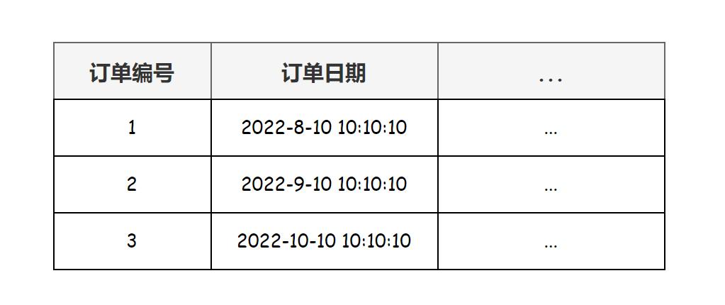 面试突击52:什么是三范式?它有什么用?插图7 面试突击52:什么是三范式?它有什么用?