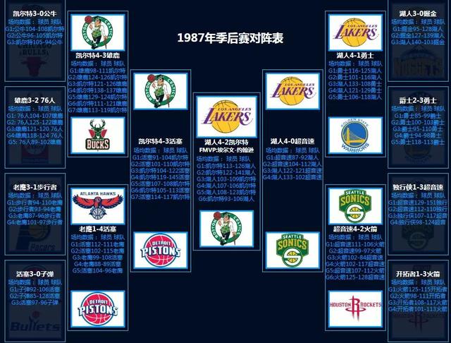 NBA季后赛对阵回顾（1986-2022）
