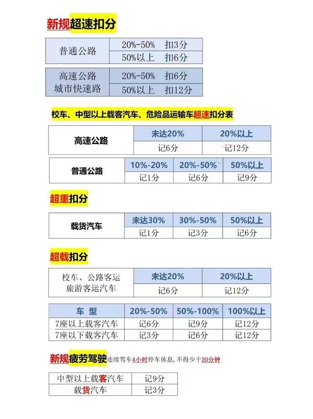 考驾照2022新规超速、超载扣分题答案及英文缩写题速记技巧