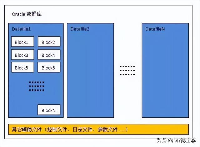 百万级数据库优化方案--Oracle 性能优化总结