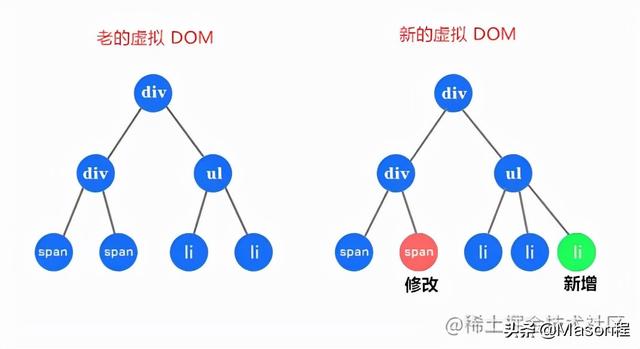 深入浅出虚拟 DOM 和 Diff 算法，及 Vue2 与 Vue3 中的区别