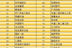 深圳企业100强名单发布，平安、华为、腾讯、万科领衔图片