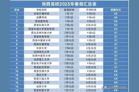 陕西高校2023年暑假放假时间出炉！图片