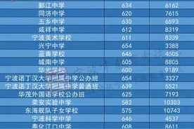 各地市中考分数线出炉！多少分能上重高？速看图片