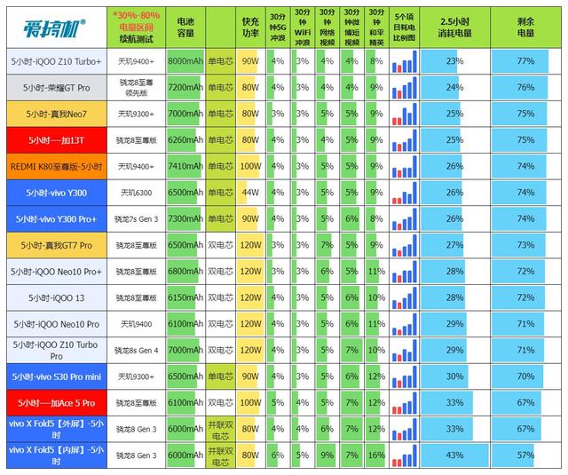 国补1869元起的天玑9400+，iQOO Z10 Turbo+评测：8000mAh电池！