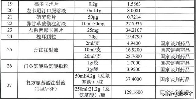 终极大杀器来了！医保支付标准试点！（附支付标准及品种名单）