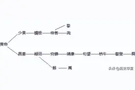 尧舜禹的关系图：尧、禹：论辈分舜得叫我们两个爷爷图片