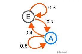 最详解析2023年高考数学最难概率题，居然考到了马尔科夫链！图片