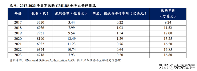 远程火箭武器系统行业深度研究:经济型精确打击弹药,内需外贸旺盛