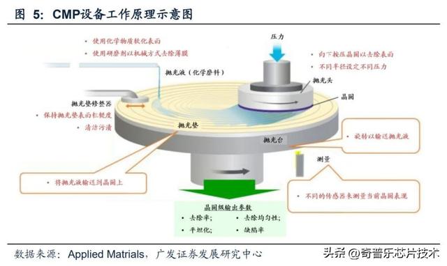 芯片制造也需要磨刀石？CMP工艺究竟是什么？