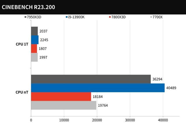 AMD Ryzen 7 7800X 3D测试：游戏性能是它的强项，但让人失望