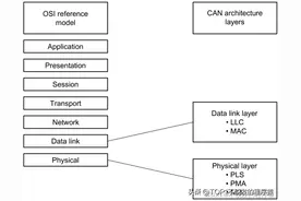 详解CAN总线：什么是CAN总线？图片