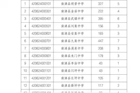 2024年襄阳四中五中、一中三中指标到校招生名额出炉图片