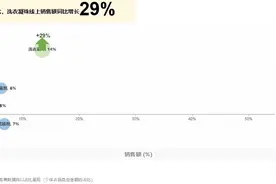 京东发布家清蓝海品类报告：国产洗衣凝珠受青睐 湿厕纸增长最迅猛图片