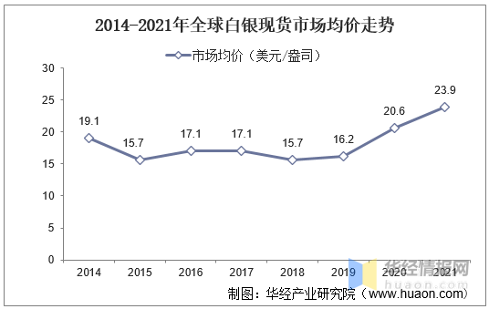 2021年全球白银行业现状分析,价格持续增长,供需缺口将继续扩大