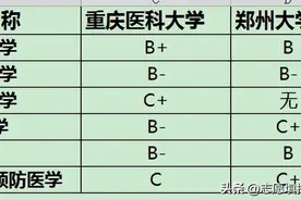 重庆医科，分数线猛降65分，却在意料之中图片