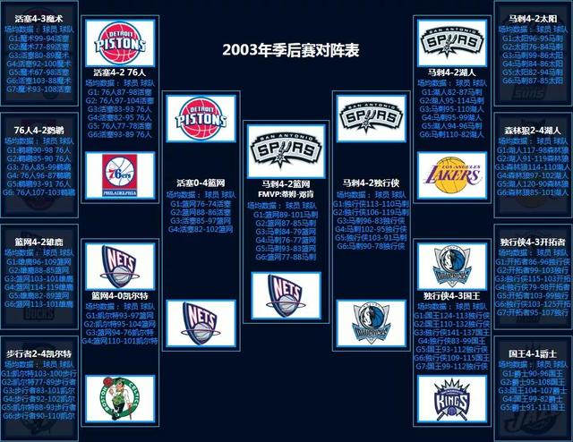 NBA季后赛对阵回顾（1986-2022）