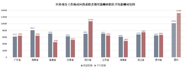 2022年广西人才网薪酬报告出炉！薪酬最高的职位是…