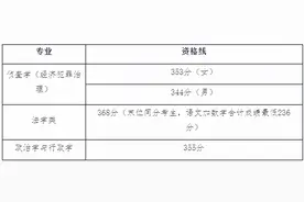 【教育】2022上海春考25校校测入围资格线公布！你过线了吗？图片