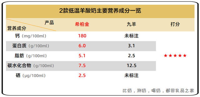 蒙牛上新的这款绵羊酸奶品质如何？快来看看乳品之家的测评