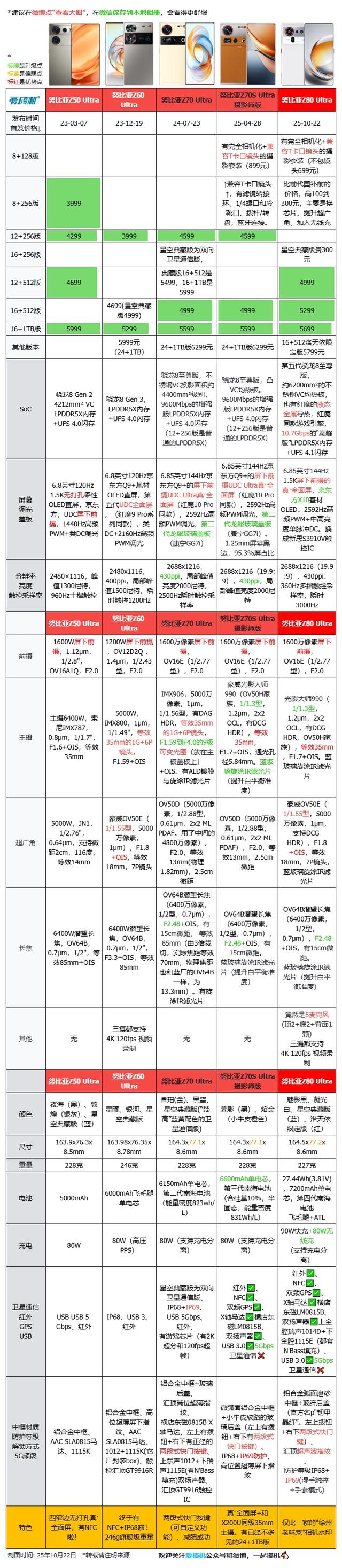 4999元起，努比亚Z80 Ultra发布：大底超广角+35mm主摄+真全面屏