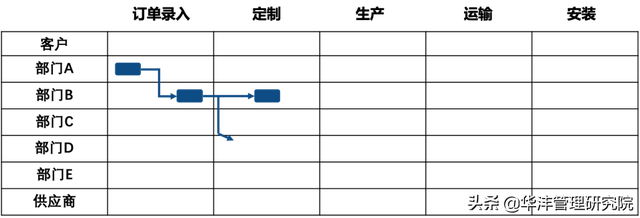 如何基于流程优化推动业务进步？