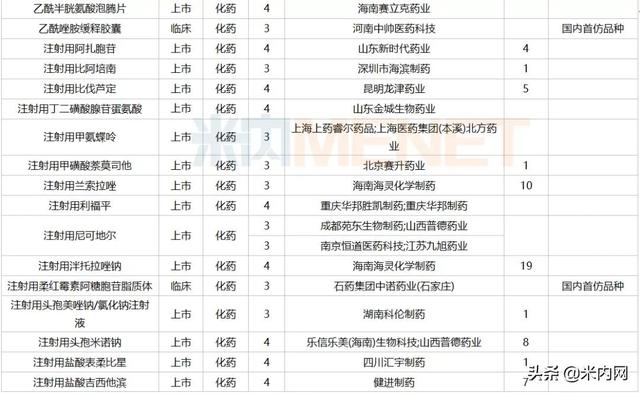 12月6个1类新药、2个首仿获批，这6个重磅品种申报新适应症