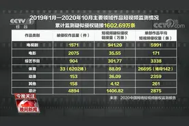 短视频未经授权剪辑影视剧属于侵权 以后还能在短视频平台追剧吗？图片