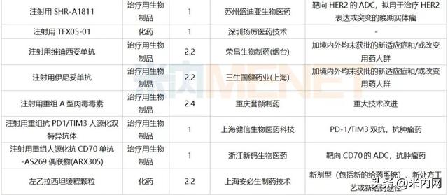 12月6个1类新药、2个首仿获批，这6个重磅品种申报新适应症