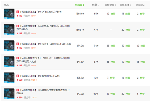7天销售额6540.6万!618将至这些品牌如何抢占抖音「营销C位」?