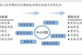 空心拉力螺钉治疗腰椎峡部裂的三维有限元分析图片